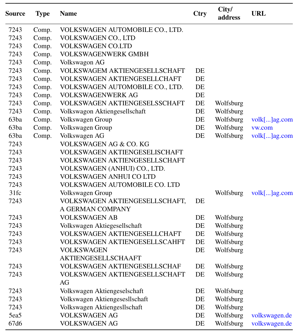 table showing different instances of the entity “Volkswagen” that are characterized by varying metadata: typographic errors in the name, missing address, different company website etc.