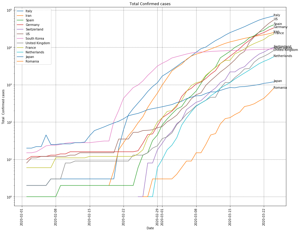 Total confirmed cases evolution (log curve) for several countries.