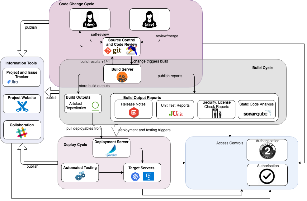 Continuous Build, Integration And Deployment: The Ideal | LaptrinhX