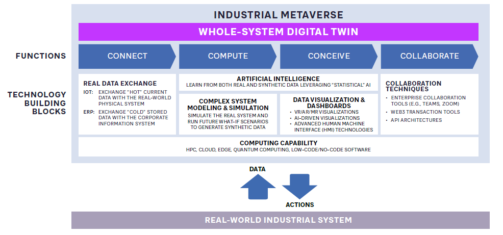Digital Twins and the Industrial Metaverse: Components of the Industrial Metaverse (Source: Arthur D. Little)