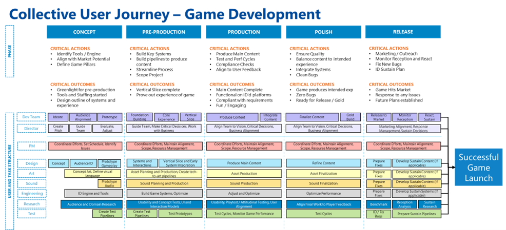 A figure showing the full collective journey of a game development team, across the phases of: 1) Concept, 2) Pre-production, 3) Production, 4) Polish, 5) Release