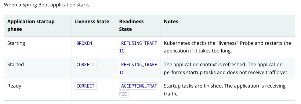 A matrix from Spring docs showing probes states for application startup phases