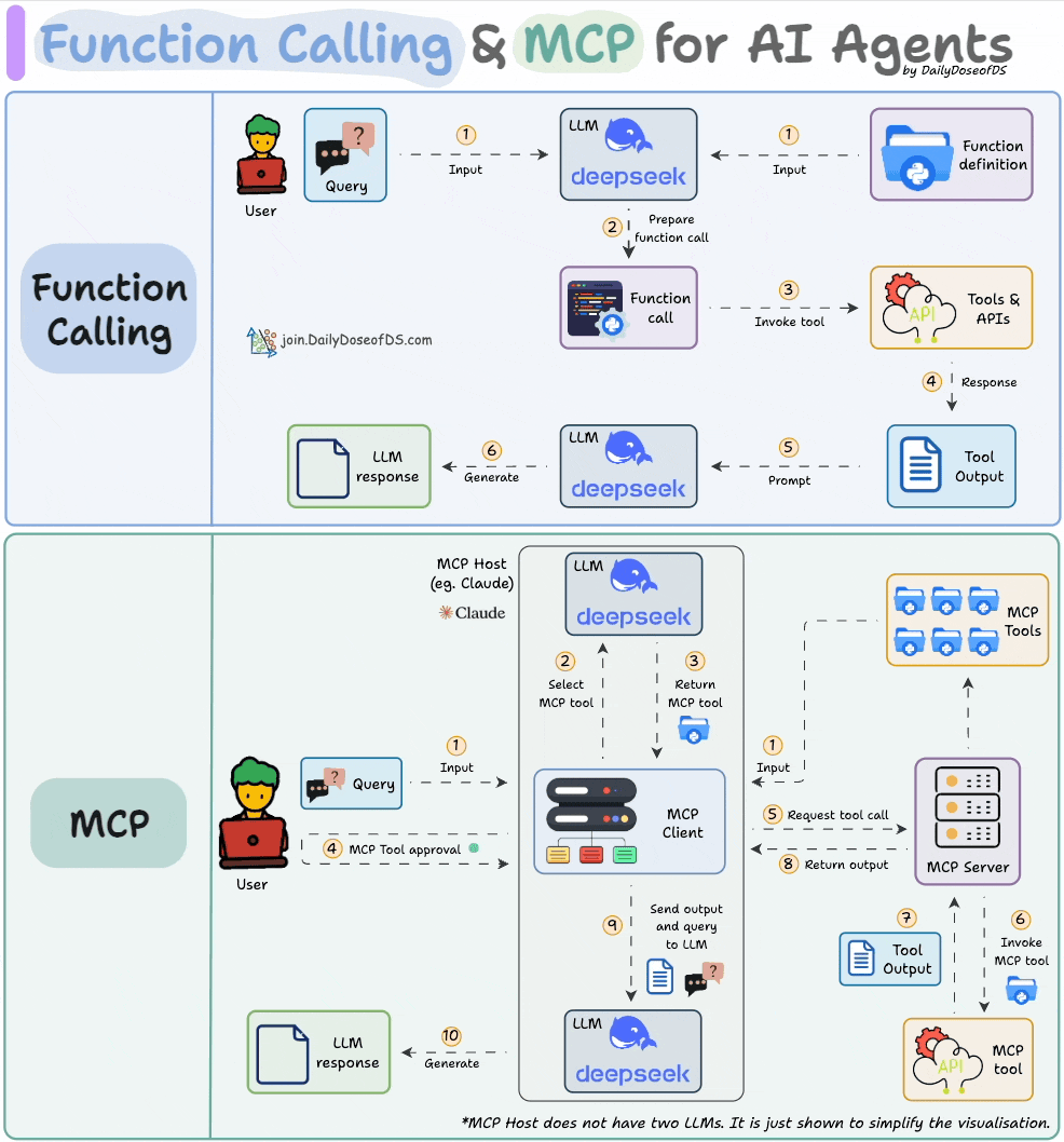The Python Skill Every Developer Is Suddenly Talking About This Week: MCP