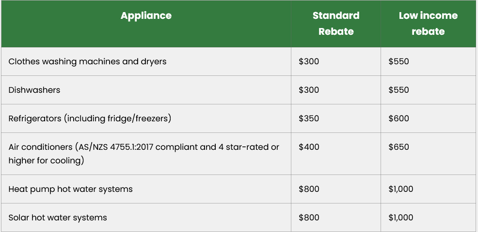 Rebates offered under Queensland Appliance Rebate program