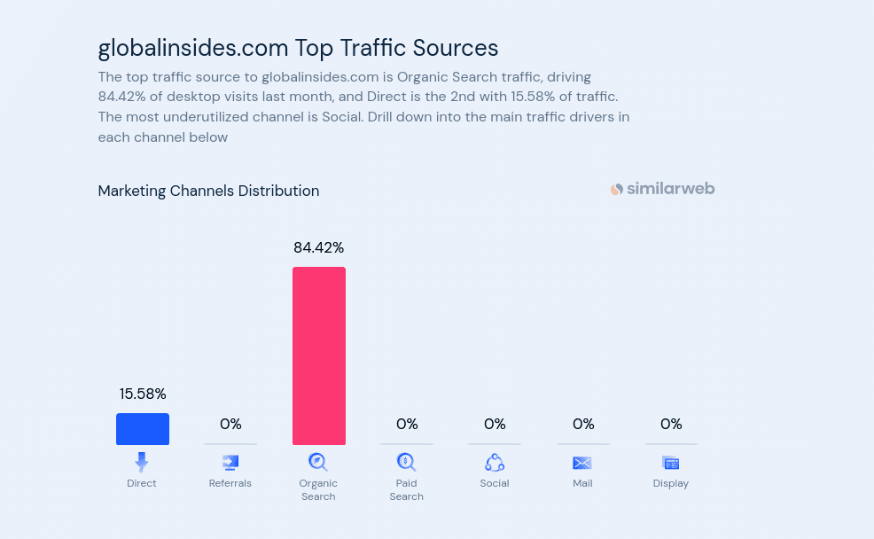 SimilarWeb Website Traffic Sources Report