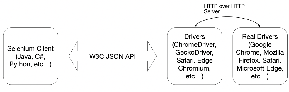 Block diagram: begins with Selenium client that uses W3C JSON API to connect our code to the browsers' drivers that connects to real browser drivers.