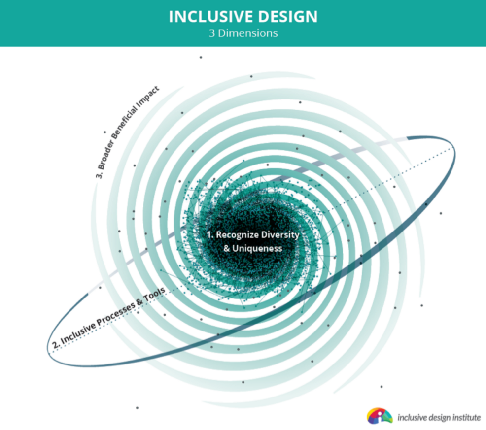 An illustration of a spiral galaxy with the three principles of inclusive design written around it.