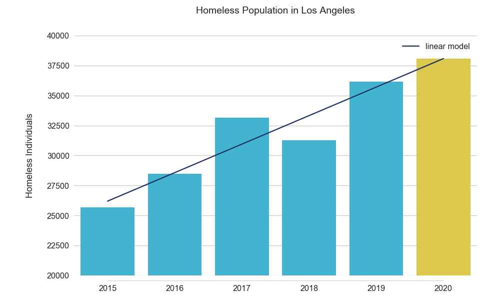 Increase in absolute number of homeless in Los Angeles over time.