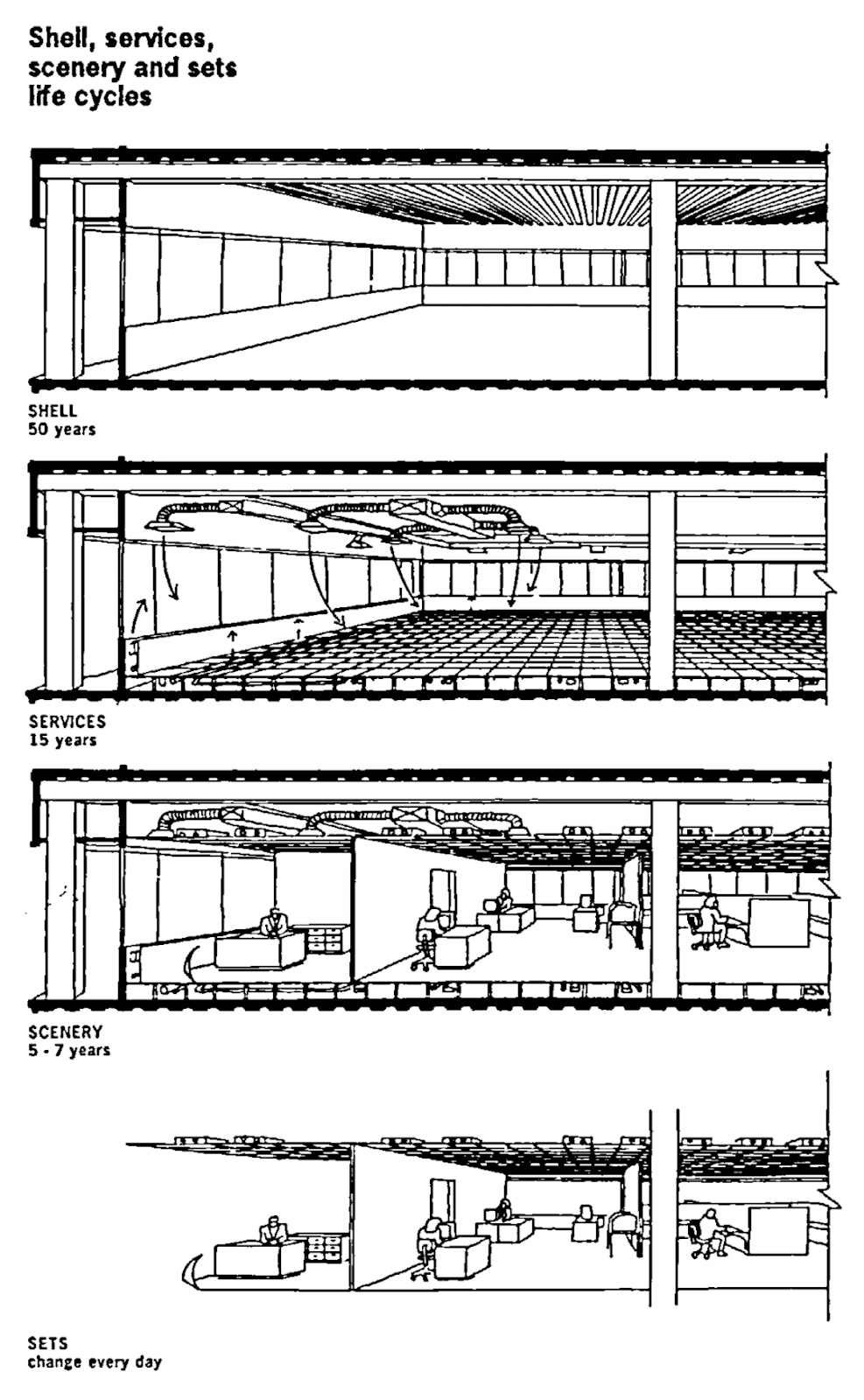 Diagram: Frank Duffy’s 1992 “Shearing Layers” concept for buildings. The image displays four cross-sectional views of the same building, each highlighting a different layer with its lifespan: Shell (structure, 50 years), Services (utilities, 15 years), Scenery (interior partitions, 5–7 years), and Sets (furniture arrangement, changes daily). The illustration demonstrates how different components of a building change at different rates. Shell is most permanent, and Sets is most fluid.