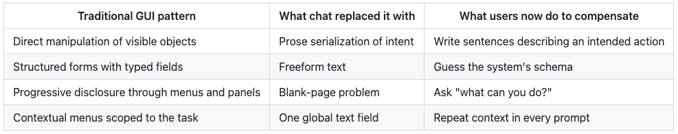 Comparison table “What the chat box removed”. Four rows: (1) Direct manipulation of visible objects replaced by prose serialization, users now write sentences describing intended actions. (2) Structured forms replaced by freeform text, users now guess the system’s schema. (3) Progressive disclosure replaced by a blank-page problem, users now ask what the system can do. (4) Contextual menus replaced by one global text field, users now repeat context in every prompt.