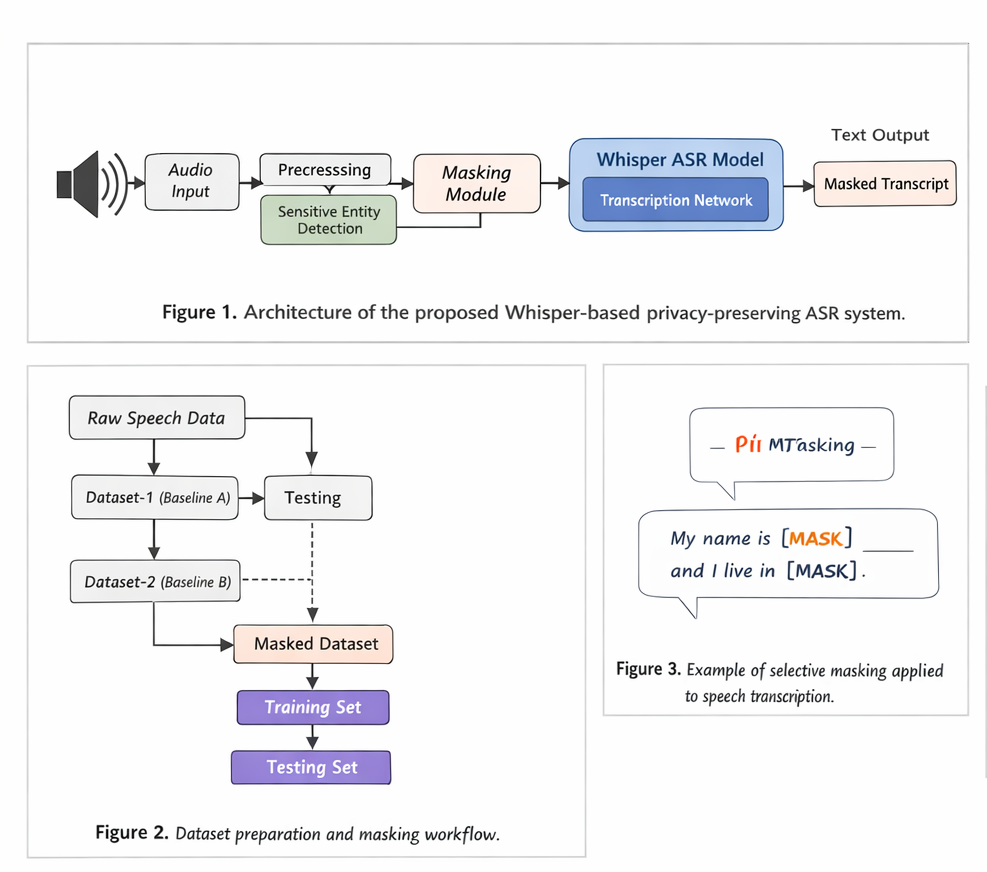 GLIDERSYS — Privacy-Preserving Automatic Speech Recognition Using Whisper with Masking-Based Robust…