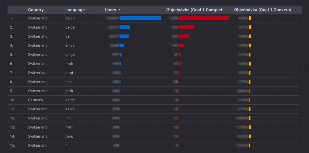 Google Data Studio report showing a count of conversions and conversion rates from various browser language variants.