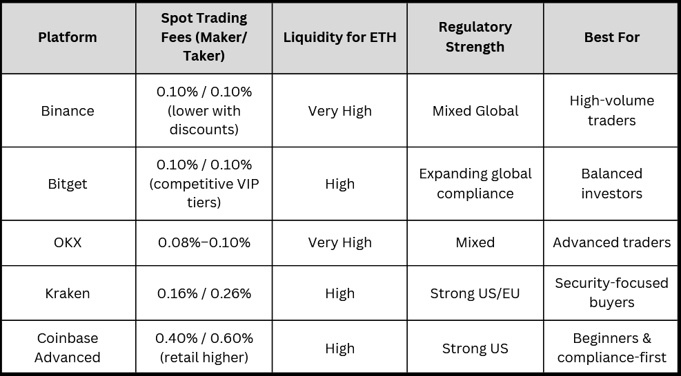 Best Platforms to Buy ETH With Low Fees in 2026
