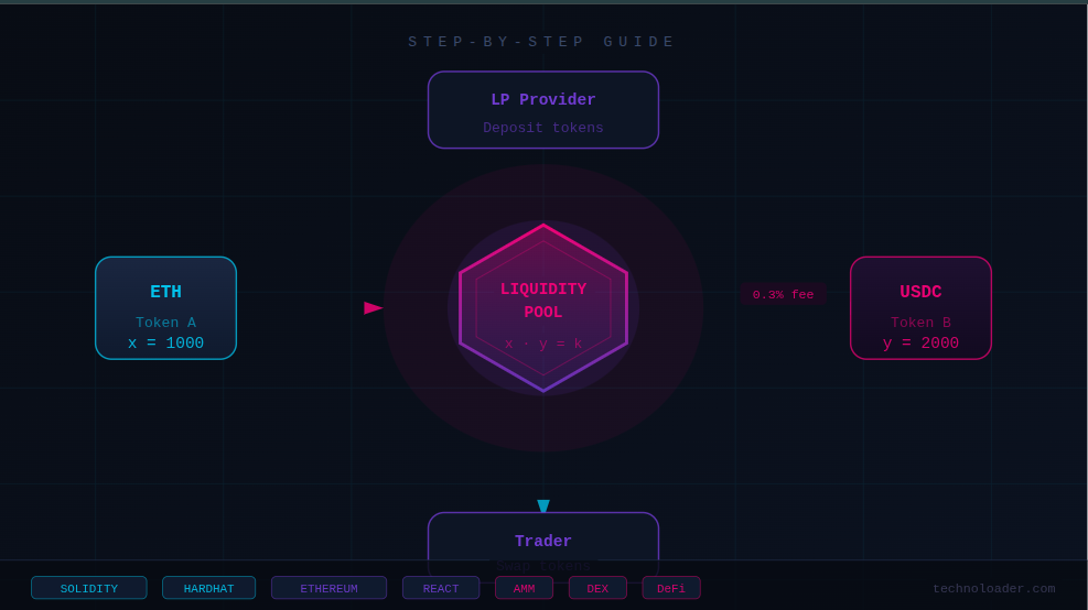 How to Build a DeFi Platform Like Uniswap (Step-by-Step Guide)