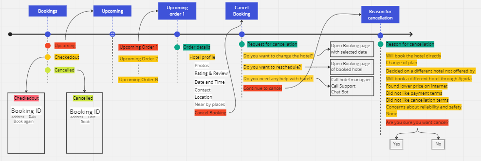 Information Architecture of Cancel booking flow