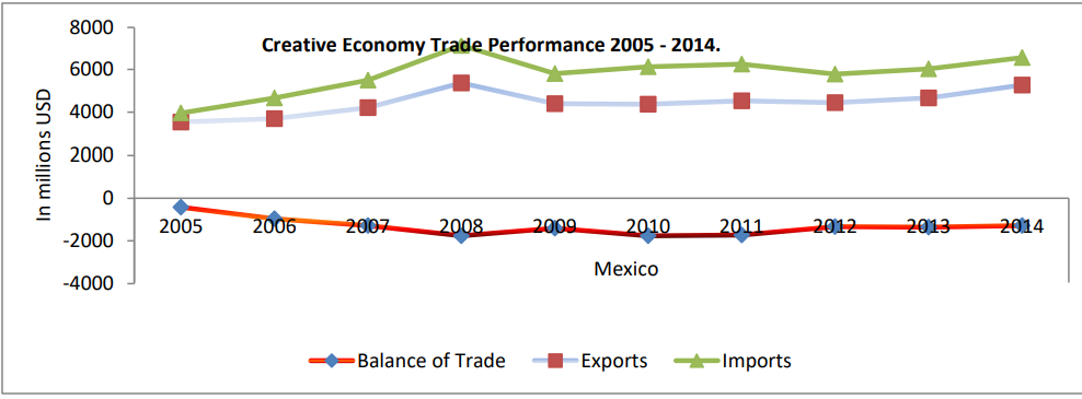 Importaciones y exportaciones de bienes creativos de México