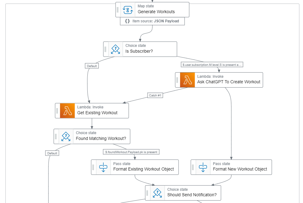 Section of Step Function workflow that splits logic for subscribers