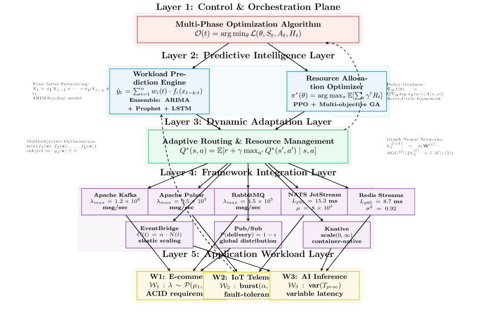 Next-Gen Event-Driven Architectures: Performance, Scalability, and Intelligent Orchestration