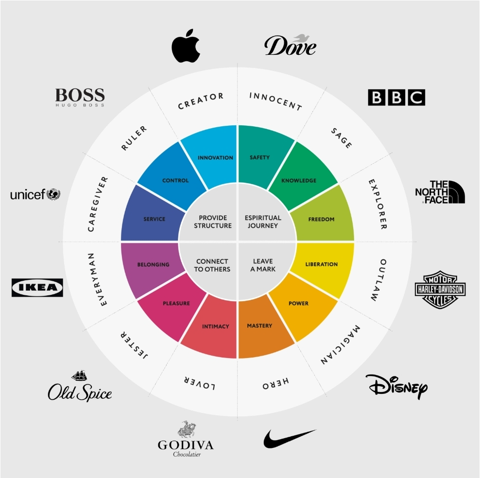 A wheel displaying big brand names like the BBC and Disney each matched against 1 of the 12 common archetypes, their values and shared aspirations