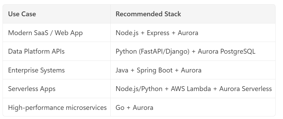 Choosing the Right Programming Language for Web Applications with AWS Aurora
