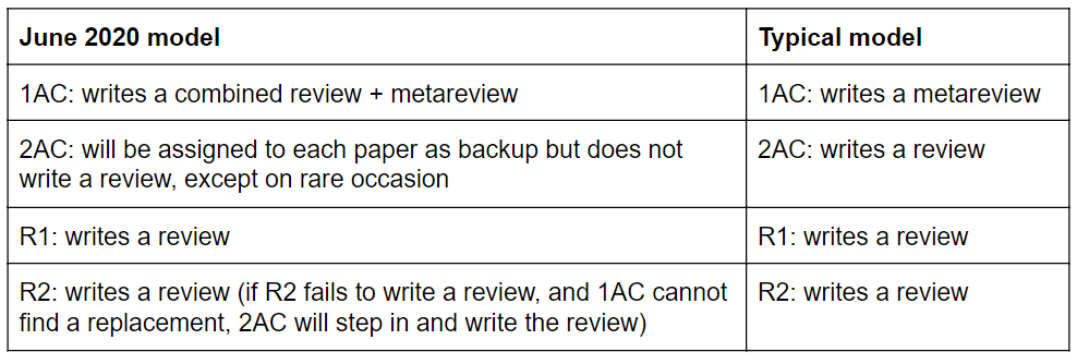 Table showing differences between June 1 review model and typical model.