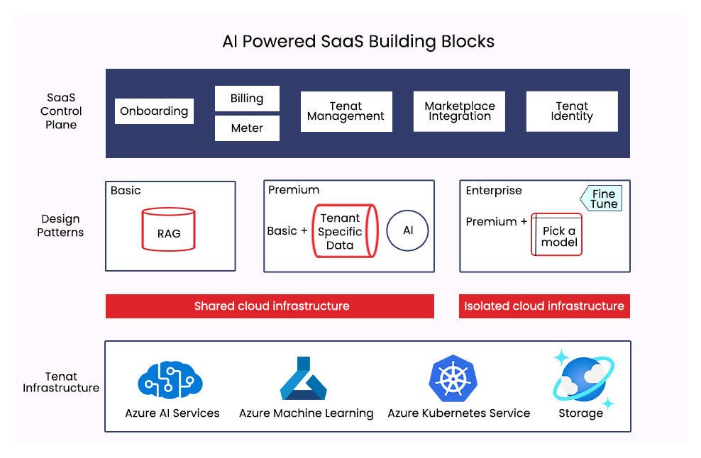 Building AI Powered Multi-Tenant SaaS Applications on Microsoft Azure.