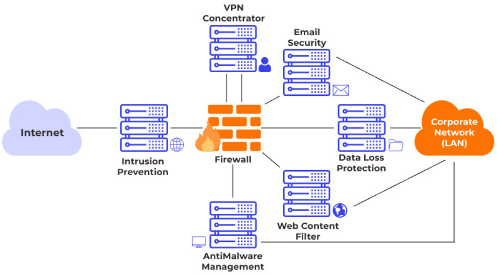 Unified Threat Management Firewall Hardware Market