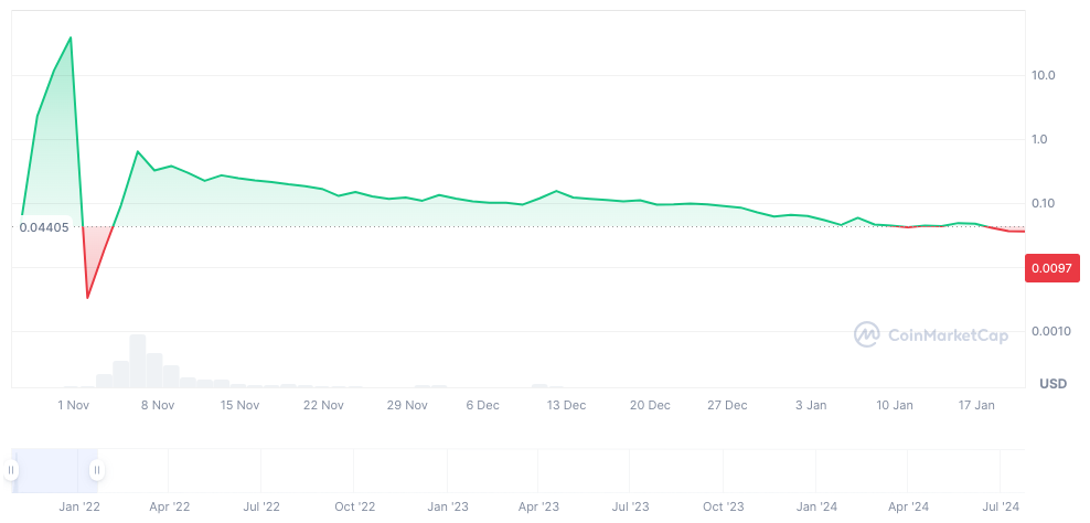 $SQUID token price chart depicting a dramatic rise to $2,861 followed by a swift collapse to $0.