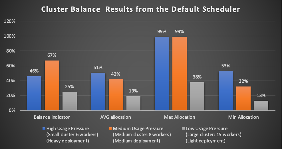 Figure 1: Cluster Balance Results from the Default Scheduler