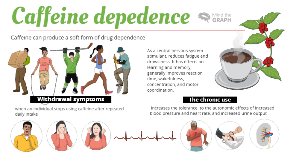 caffeine dependence