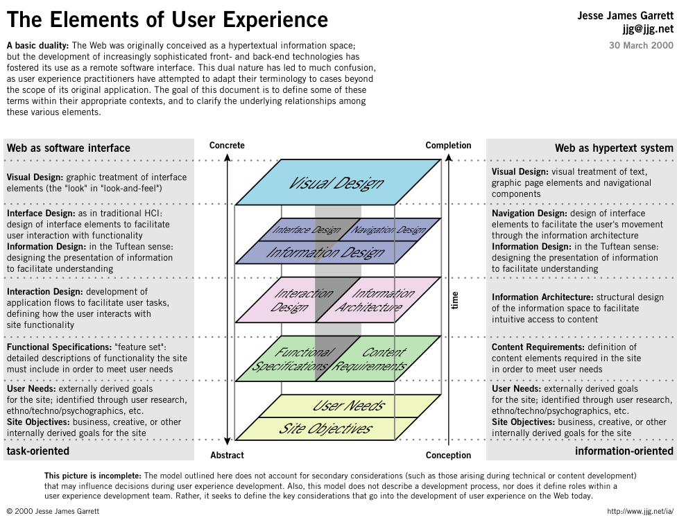 An infographic depicting the system system layers of a website/app, by Jesse James Garrett.