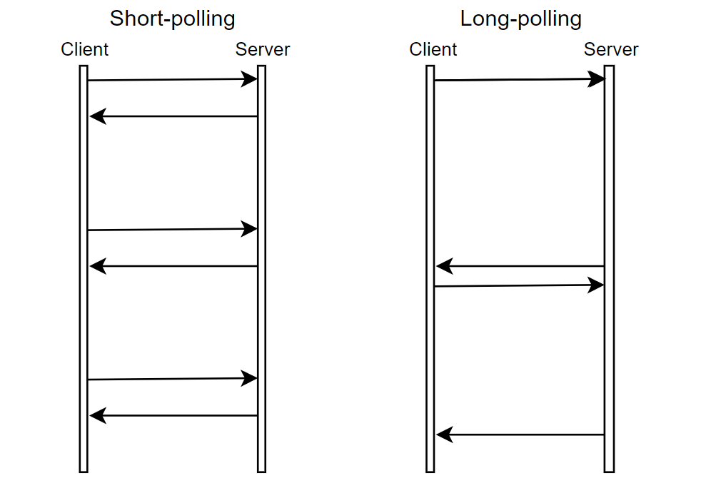 2 schemas of short and long polling, showing (1) recurrent requests with fast responses and (2) one request being responded a long time later