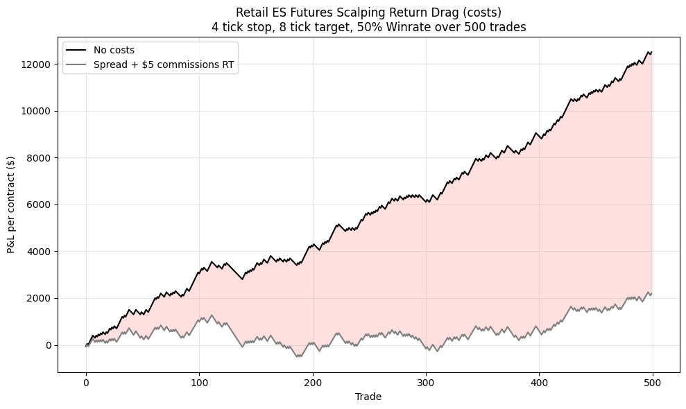 Why Trading Fails When You Don’t Account for Costs