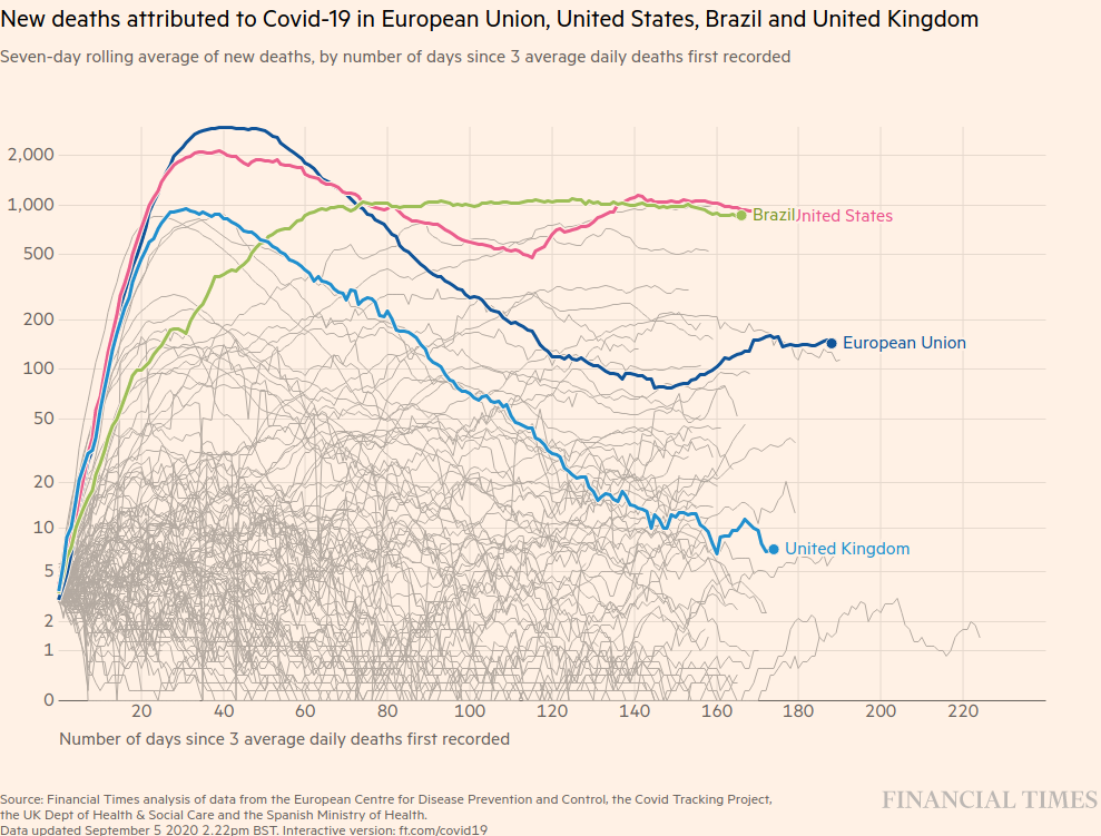 Financial Times’ Coronavirus Tracked: Line chart showing the seven-day rolling average of new deaths from Covid-19