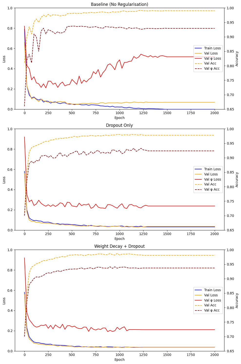 Three line plots comparing training and validation performance across epochs under different regularisation strategies:
 
 1. **Baseline (No Regularisation):** Shows high validation loss and overfitting, with train loss decreasing steadily and validation accuracy plateauing but not decreasing.
 2. **Dropout Only:** Validation loss does not decrease and training loss never reaches 0. Accuracy less than baseline.
 3. **Weight Decay + Dropout:** Sightly better than dropout only.