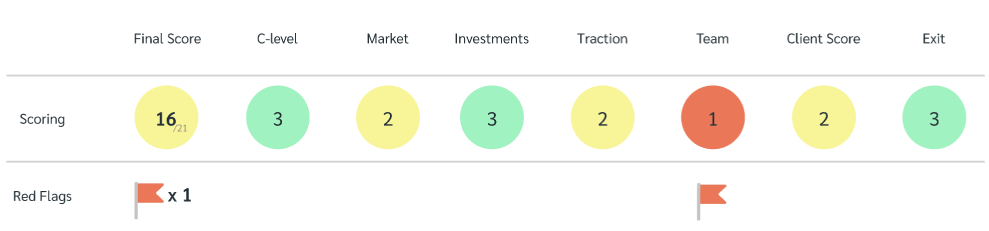 Instacart scoring calculated based on the 7 criteria discussed earlier