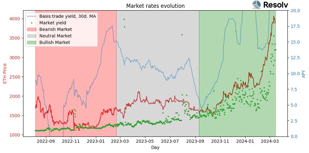 DeFi and ETH basis rate through different phases of market cycle