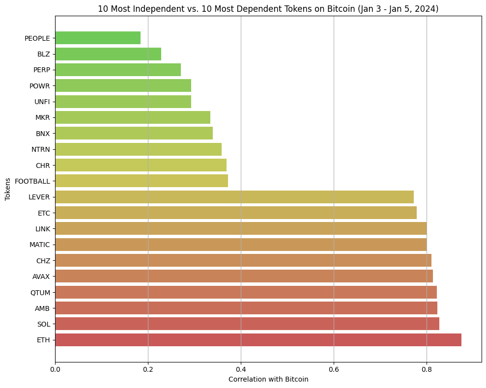 Identified the 10 most independent tokens (least correlation with Bitcoin) and the 10 most dependent tokens (highest correlation with Bitcoin).