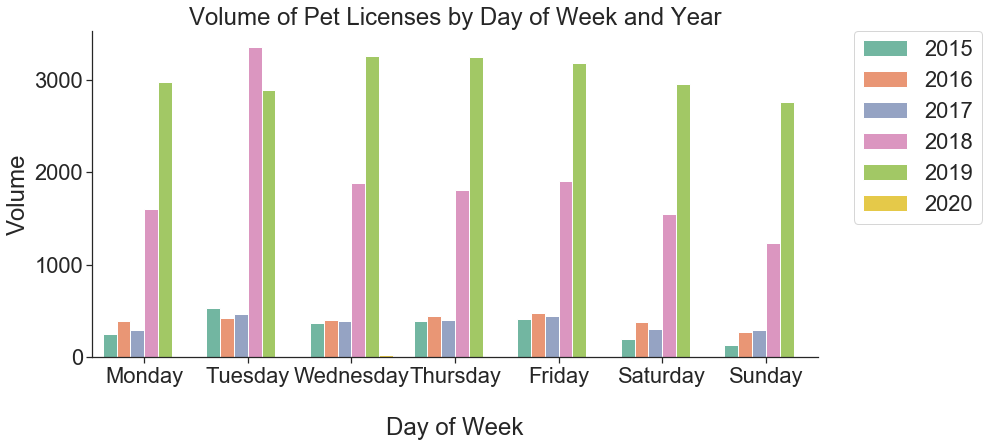 Volume of Pet Licenses Issued by Weekday and Year