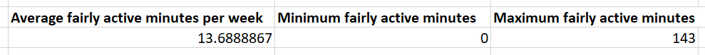 Summary statistics for minutes spent fairly active data — 13.69 minutes on average, 0 minutes is the minimum and 143 the maximum