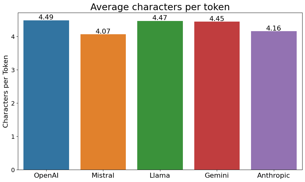 Not all tokens are created equal