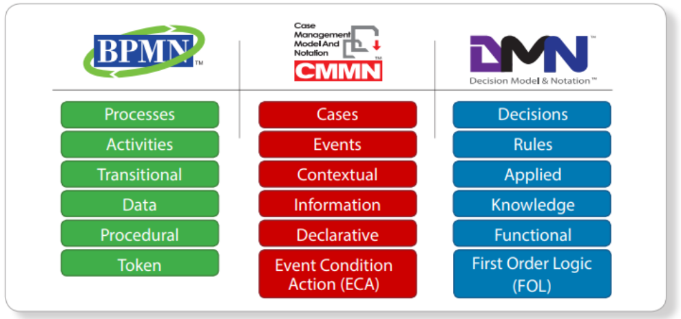 Table with three columns. Column one is titled BPMN and includes: processes, activities, transitional, data, procedural, and token. Column two is titled Case Management Model and Notation (CMMN) and includes: cases, events, contextual, information, declarative, and event condition action (ECA). Column three is titled Decision Model and Notation (DMN) and includes: decisions, rules, applied, knowledge, functional, and first order logic (FOL).