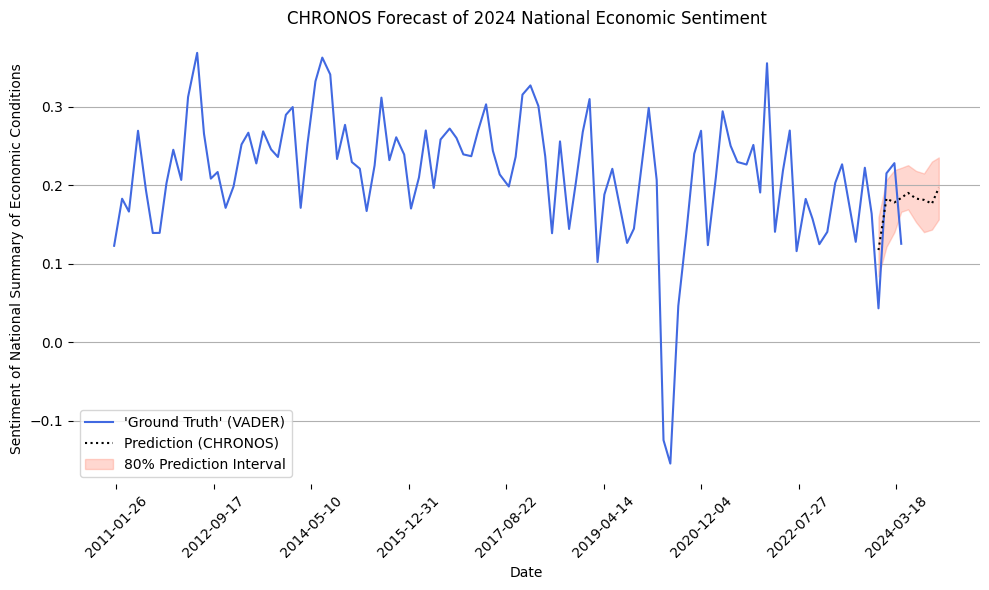 Forecasting National Economic Sentiment from Beige Book Publications with VADER, CHRONOS, and ARIMA