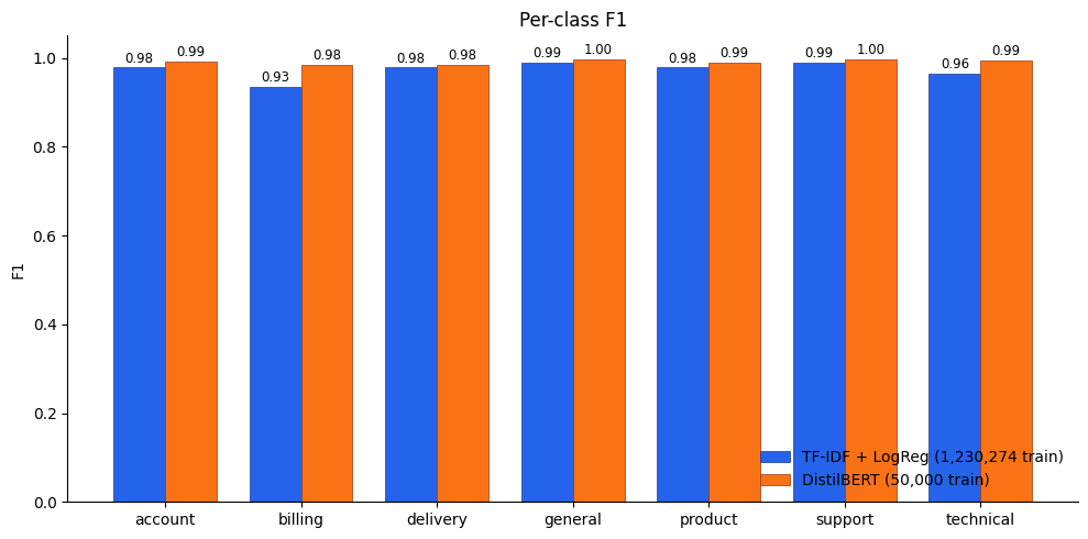 A 1.9 MB Classifier Beat a 269 MB One. Sort Of.