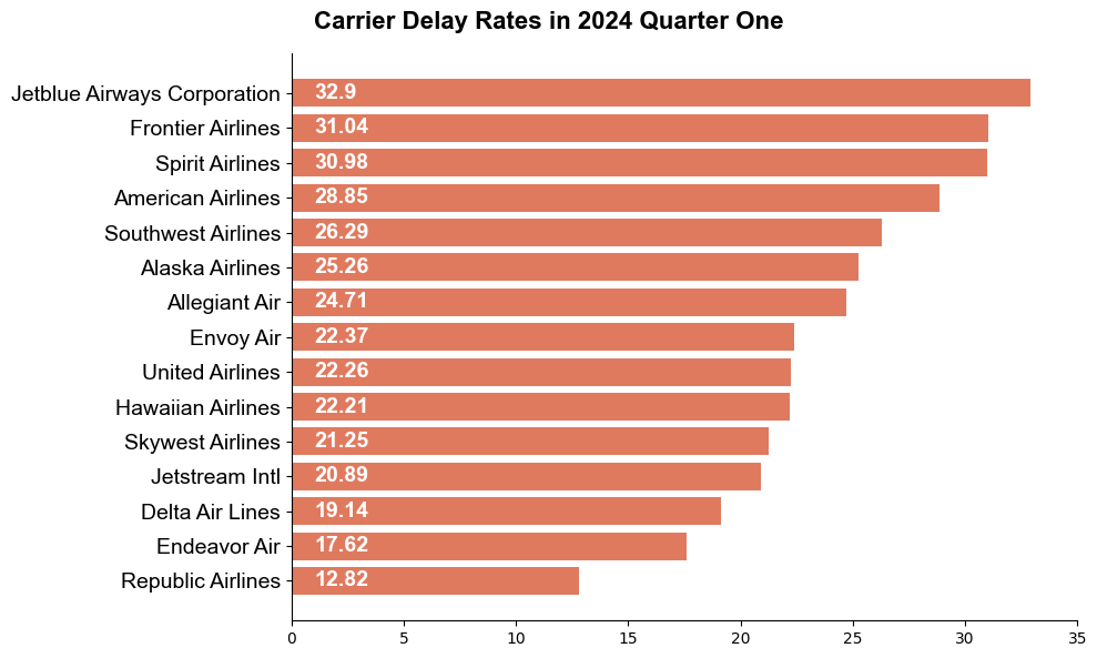 After An Overnight Delay I Visualized Carriers’ On-time Performance