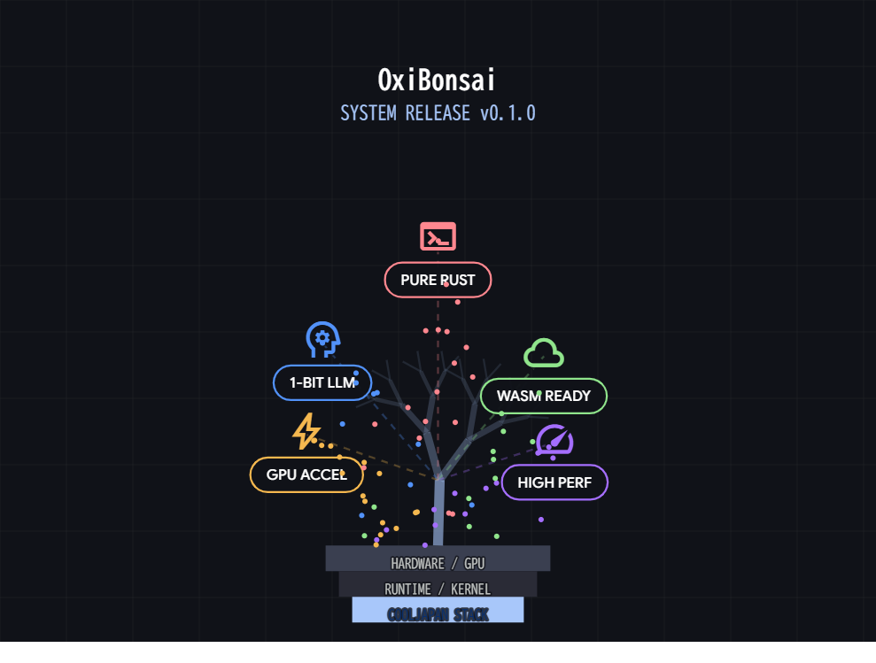 OxiBonsai: The World’s First Pure Rust 1-Bit LLM Inference Engine