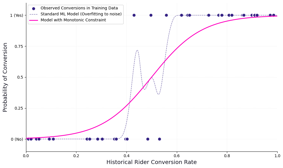 Figure 3 — Bayesian priors to enforce logical constraints, like monotonicity. For instance, a rider with a higher historical conversion rate should logically have a higher current conversion probability. While standard models overfit to noisy data, creating jagged, illogical curves; the Bayesian model enforces a monotonic constraint. This ignores noise and produces a smooth, logically consistent prediction that aligns with business logic.