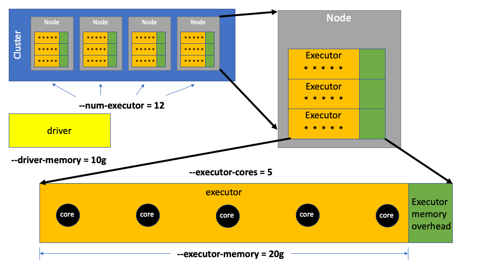 An image showing the parameters required for tuning Spark jobs, detailed in the text below