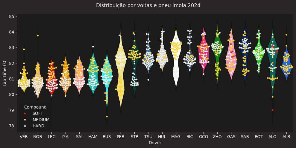 Fastf1: Ferramenta Essencial para Análise de Telemetria e dados na Fórmula 1 — Um Estudo de Caso…