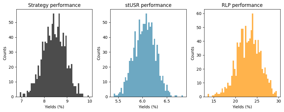 Histograms for yield distribution in base case, 1000 simulations